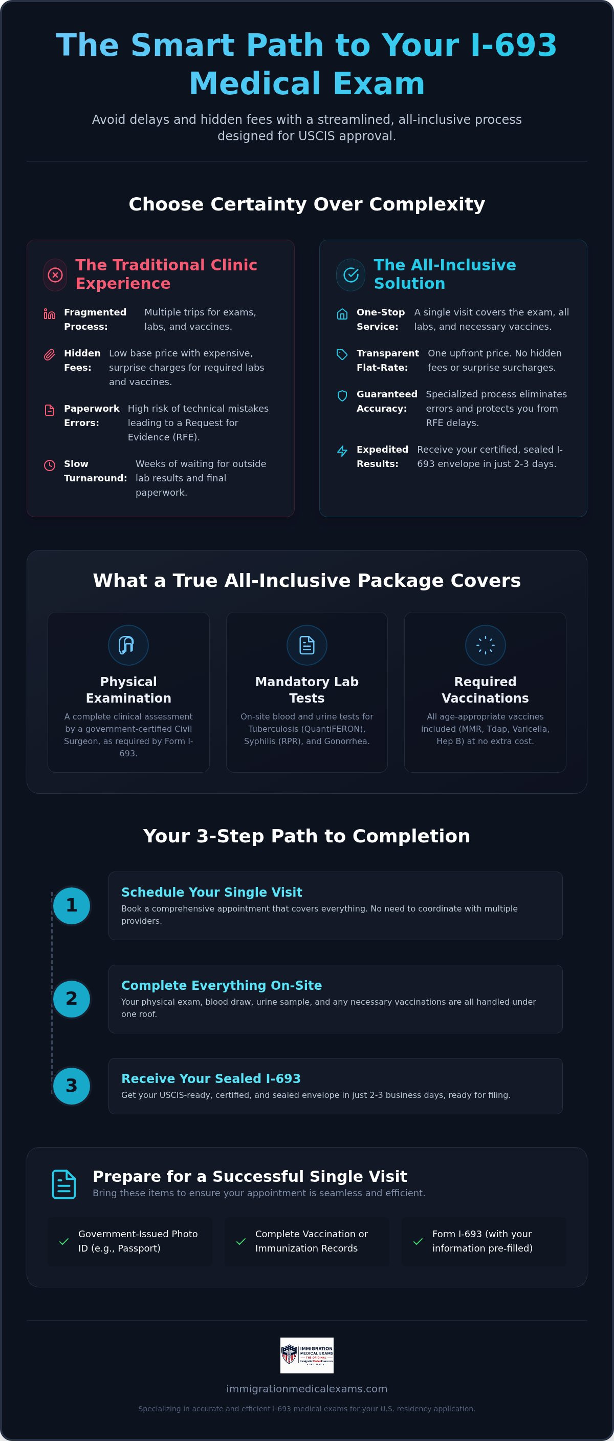 Infographic: All-Inclusive Immigration Medical Exam: Flat-Rate I-693 in Southern California
