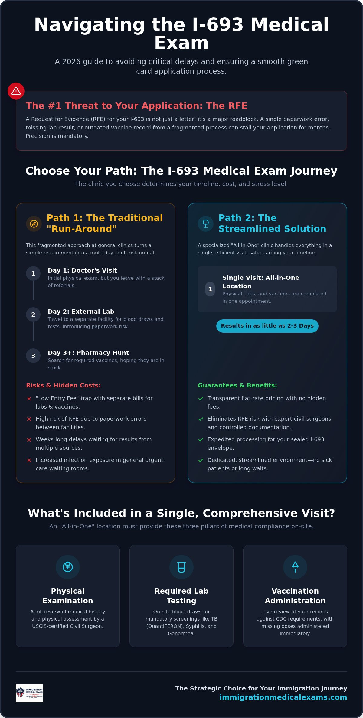 Infographic: Immigration Medical Exam: 2026 Efficiency Guide