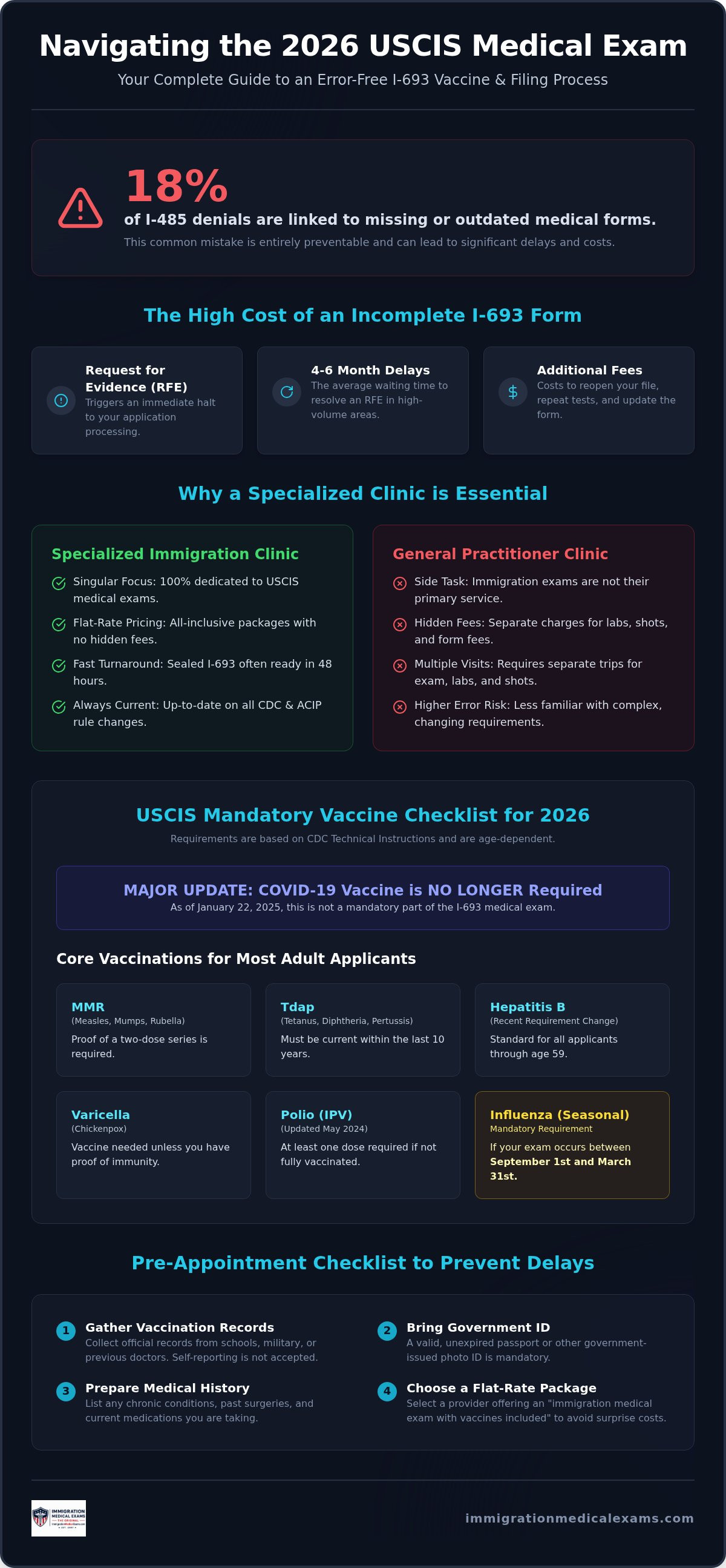 Infographic: Immigration Medical Exam with Vaccines Included: Your 2026 All-Inclusive Guide
