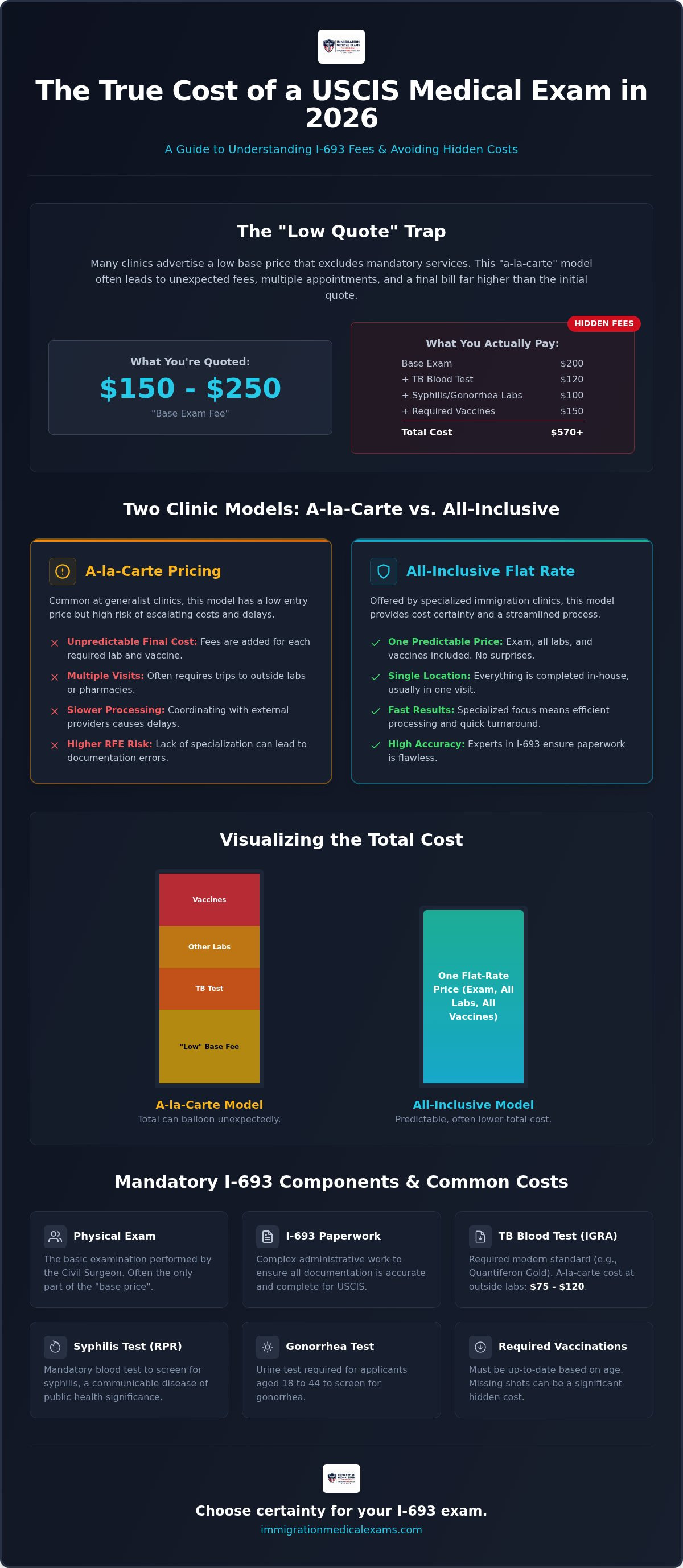 Infographic: USCIS Medical Exam Cost: 2026 Price Guide and Comparison