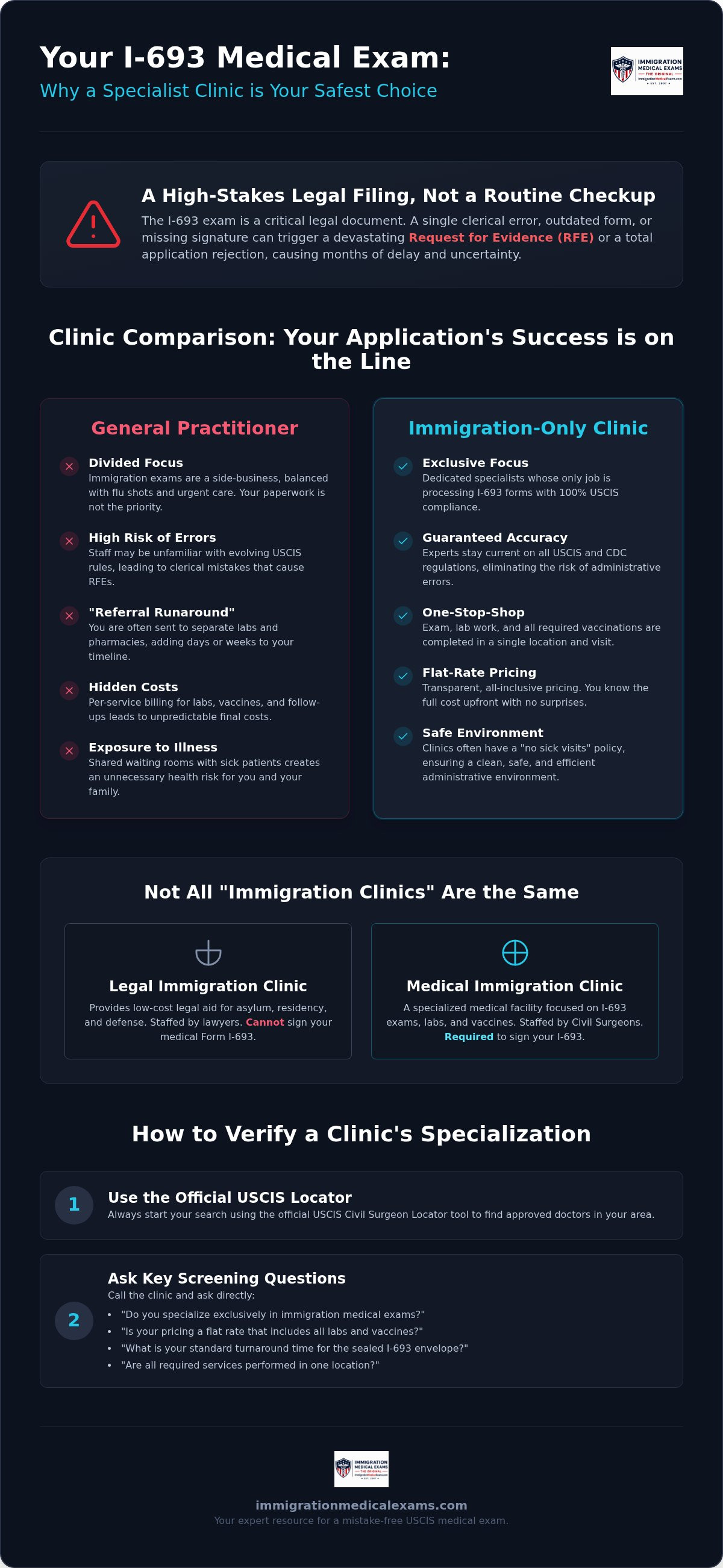 Infographic: What Is an Immigration Only Clinic? Myth vs. Reality for I-693 Applicants
