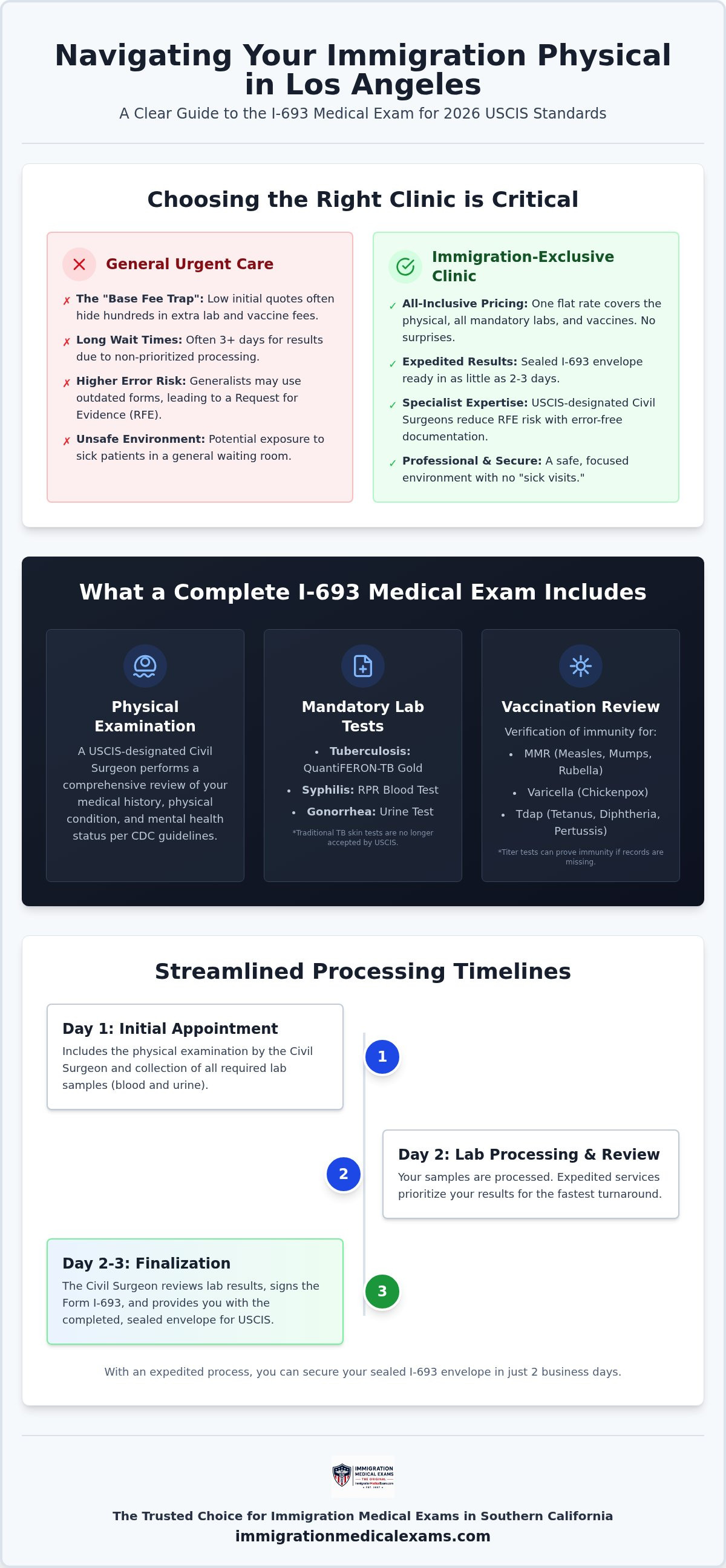Infographic: Immigration Physical Los Angeles: 2026 I-693 Exam Guide