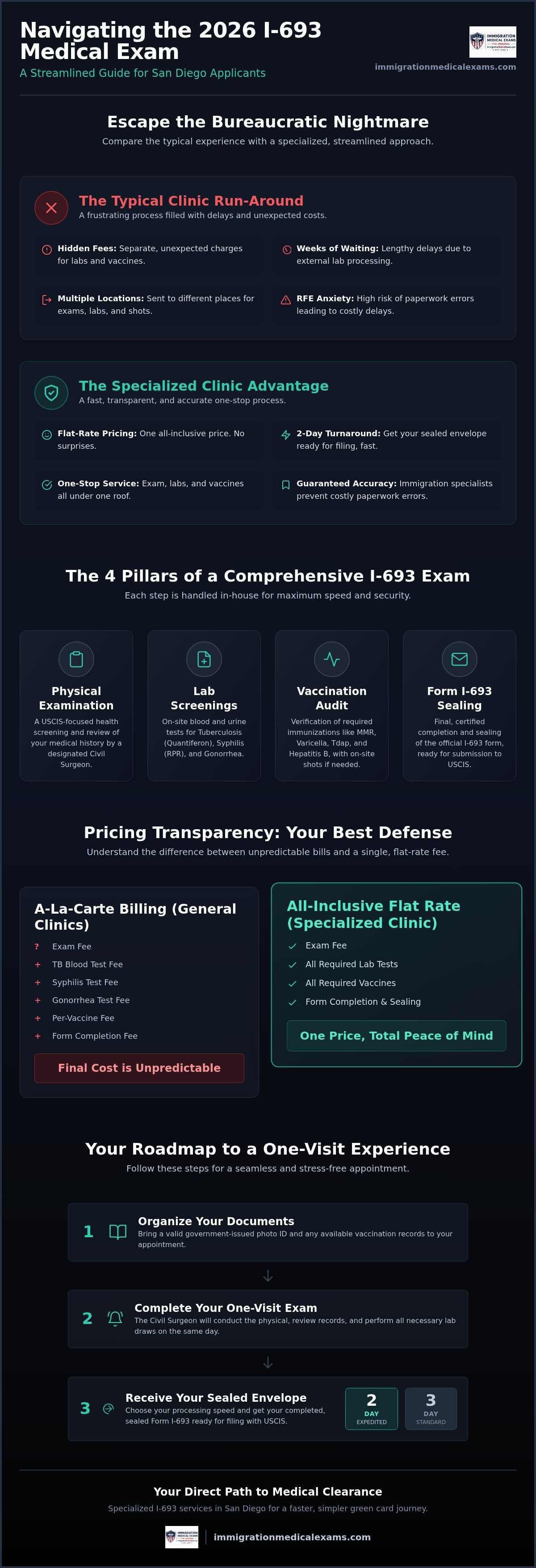 Infographic: San Diego I-693 Medical Exam: 2026 Buying Guide